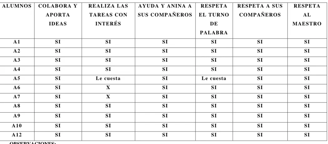 TABLA 3: EVALUACIÓN DE LAS ACTIVIDADES DE REFRANES Y ADIVINANZAS 