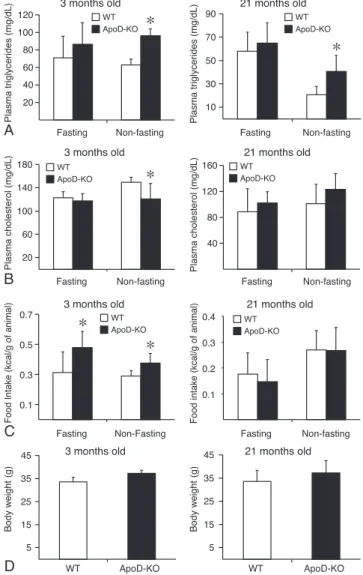 Fig. 1 – Effect of ApoD knockout on lipid metabolism in mice. Blood samples were collected from male ApoD-KO and WT mice at 3 and 21 months of age in nonfasting or fasting state for the determination of plasma TGs (A) and cholesterol (B)