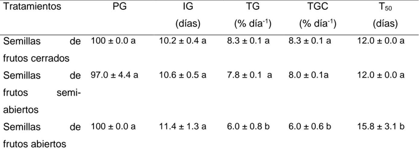 Tabla  2.1.  Efecto  de  la  madurez  en  la  germinación  de  semillas  de  Ormosia  macrocalyx  Tratamientos  PG   IG   (días)  TG  (% día -1 )  TGC (% día -1 )   T 50 (días)  Semillas  de  frutos cerrados   100 ± 0.0 a  10.2 ± 0.4 a  8.3 ± 0.1 a  8.3 ± 