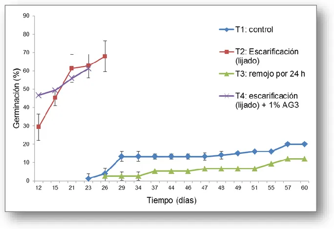 Figura 2.3. Germinación de semillas  de  Ormosia  macrocalyx en función del tiempo  bajo  tres  tratamientos  pregerminativos