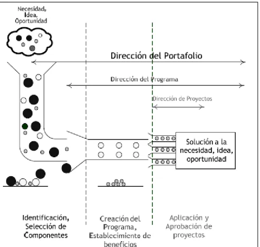 Figura 1.4. Diagrama de la interrelación de la dirección de proyectos, programas y portafolios [23]