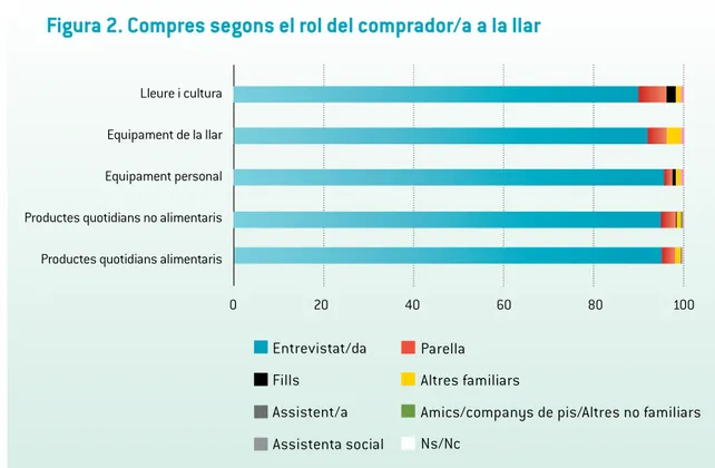 Figura 2. Compres segons el rol del comprador/a a la llar 