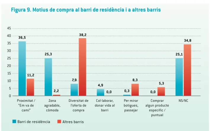 Figura 9. Motius de compra al barri de residència i a altres barris
