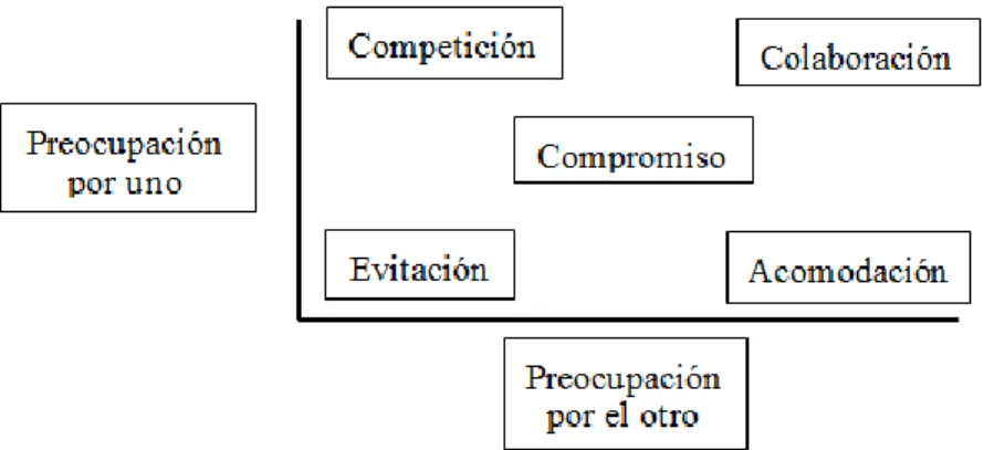 Figura  1: estilos de enfrentamiento al conflicto (Estilo de conflicto, Torrego,  2008)