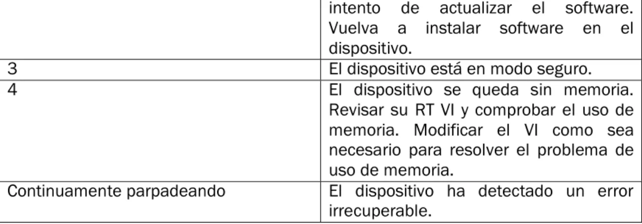 Tabla 3.4. Indicaciones LED de estado 
