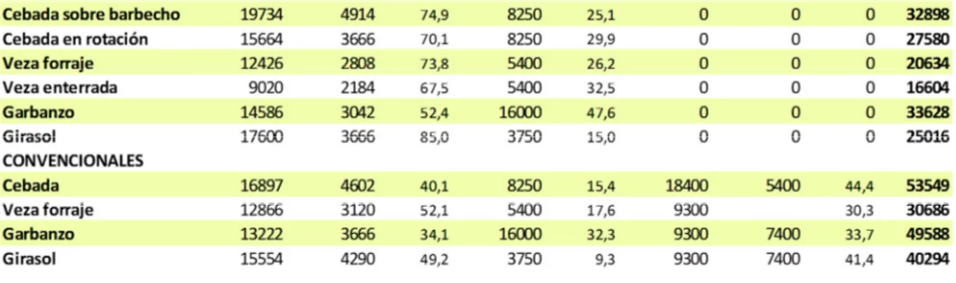 Cuadro 2.3 Costes de producción agricultura ecológica vs agricultura convencional (pts/ha)