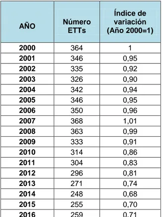 Tabla 3.1: Número de ETTs en España (2000-2016) 