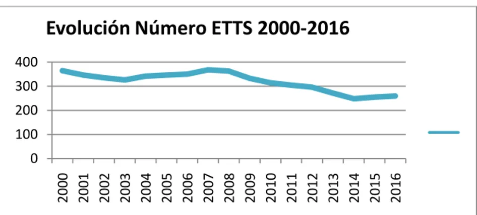 Gráfico 3.1: Evolución del número de ETTs en España (2000-2016) 