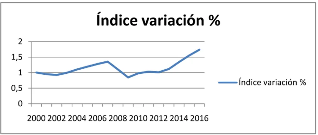 Gráfico 3.3: Contratos de puesta a disposición 2000-2016 