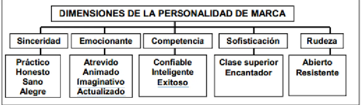 Figura 2.1. Dimensiones de la personalidad de marca. 