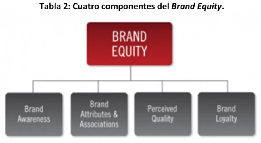 Tabla 2: Cuatro componentes del Brand Equity. 