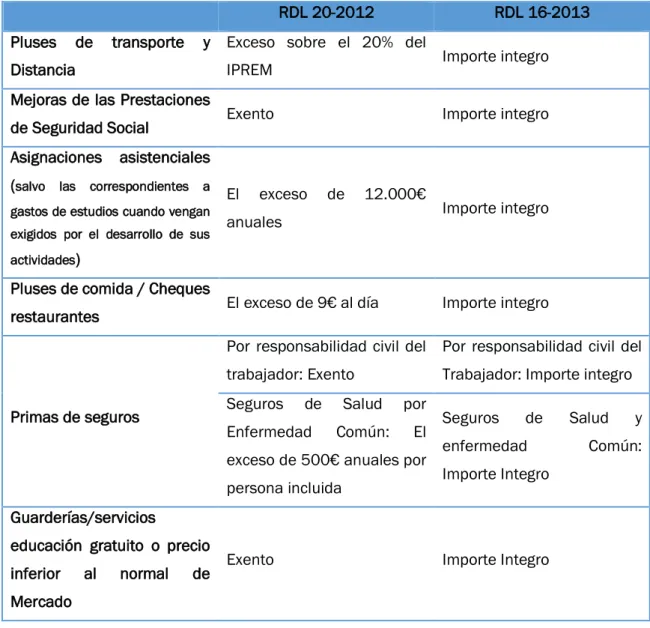 Tabla 3.2. Comparativa del importe de cotización