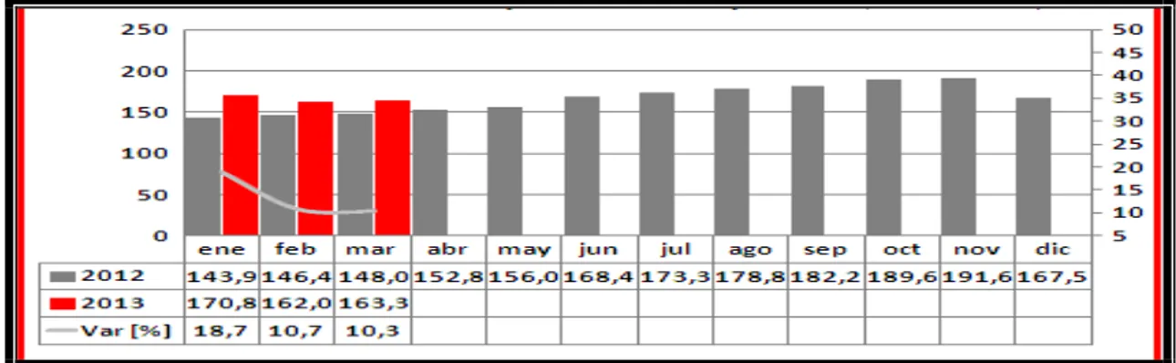 Gráfico 4.3: Volumen de Créditos Dudosos y Variación Interanual 