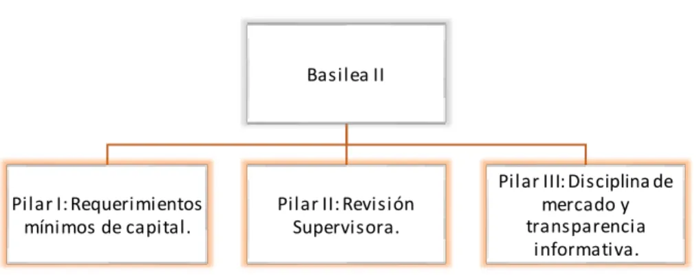Figura 6. Estructura de Basilea II.   