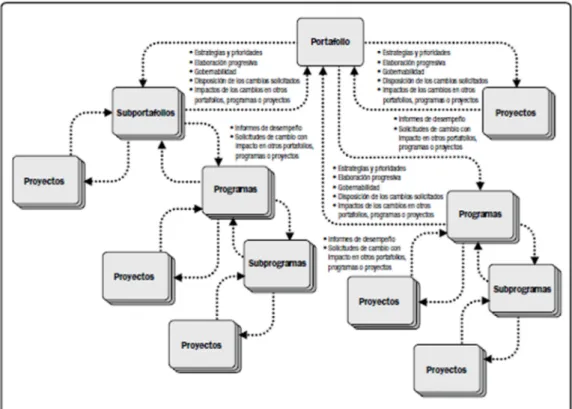 Gráfico 2.1. Interacciones entre la dirección de proyectos, la dirección de programas y la  gestión del portfolio