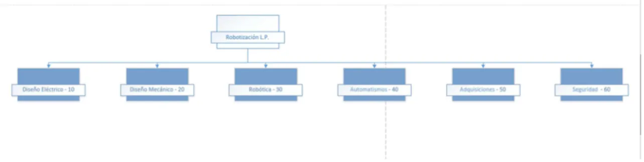 Gráfico 4.1. Estructura general EDT.  Elaboración propia. 