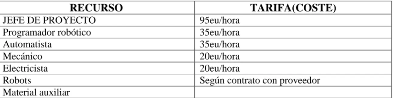 Tabla 6.1. Recursos y tarifas del proyecto. Elaboración propia. 