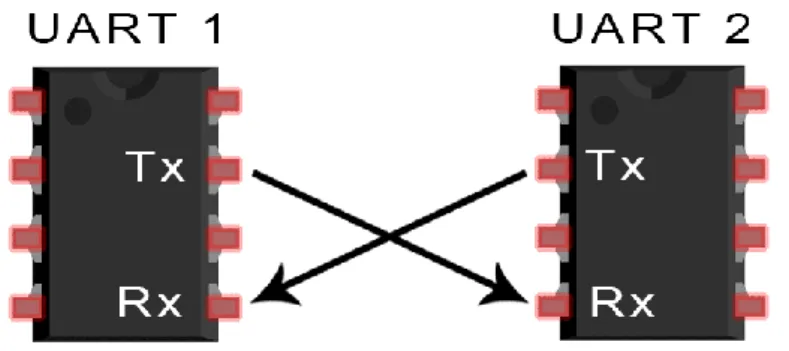Figura 19. Transmisión UART. 