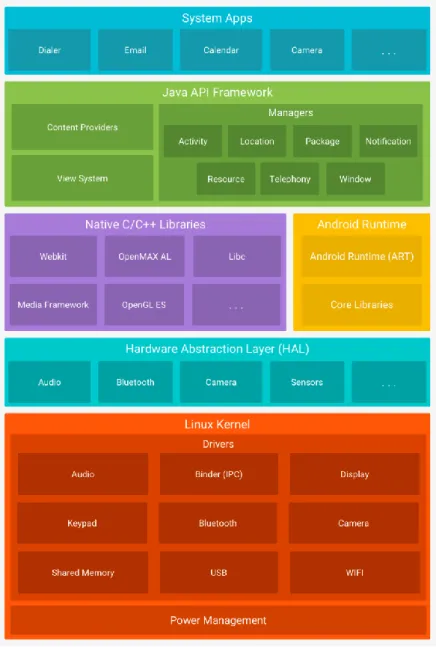 Figura 24. Arquitectura Android. 