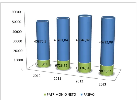 Gráfico 3.  Evolución del Patrimonio Neto y Pasivo de Mapfre (2010-2013). 