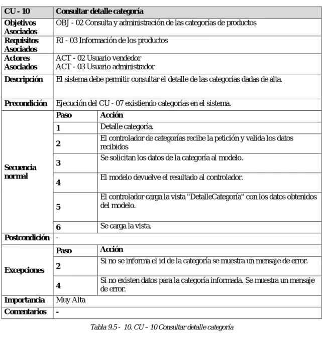 Tabla 9.5 -  10. CU – 10 Consultar detalle categoría 