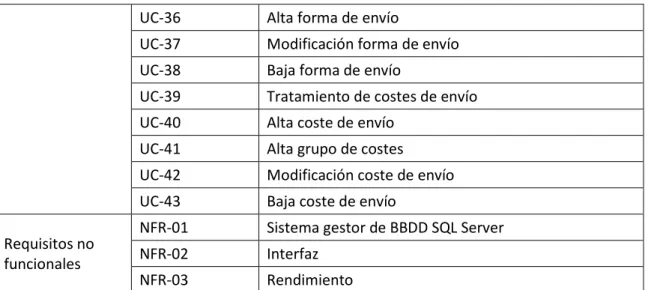 Tabla 6 - Resumen Objetivos / Requisitos 