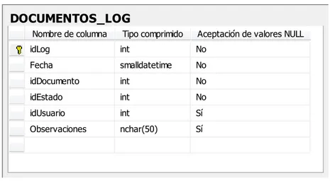 Tabla 13 - Tabla DOCUMENTOS_LOG 