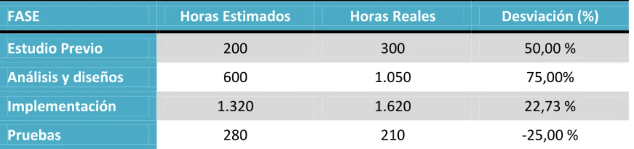 Tabla 1 - Comparativa de desviación de tiempos 