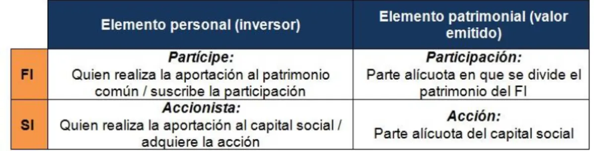 Cuadro  1.1  Elementos  patrimoniales  y  personales  de  las  IIC  en  función  de  su  forma  jurídica