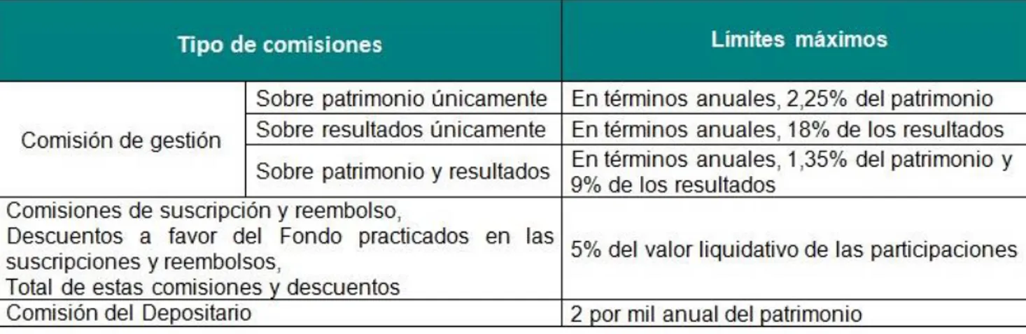 Cuadro  2.2  Comisiones  máximas  aplicables  a  los  Fondos  de  Inversión  y/o  a  sus  partícipes