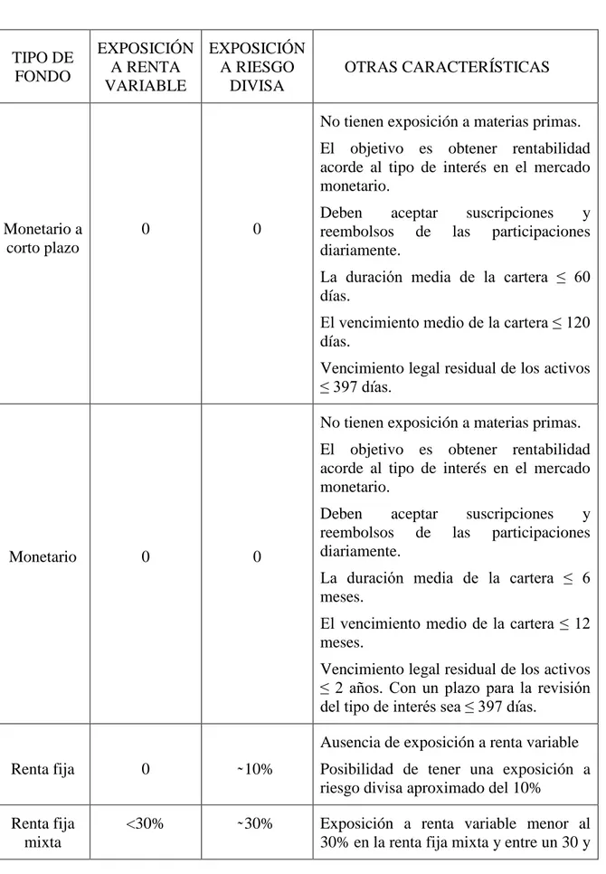 Cuadro 2.5.1 Tipos de Fondos de Inversión según su política de Inversión. 