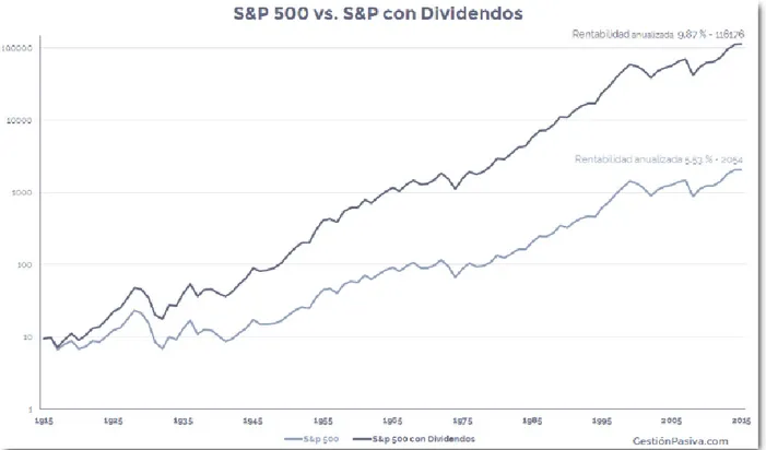 Gráfico  3.3.  Rentabilidad  del  Índice  S&amp;P  500,  desde  1915  hasta  2015.  Con  y  sin 