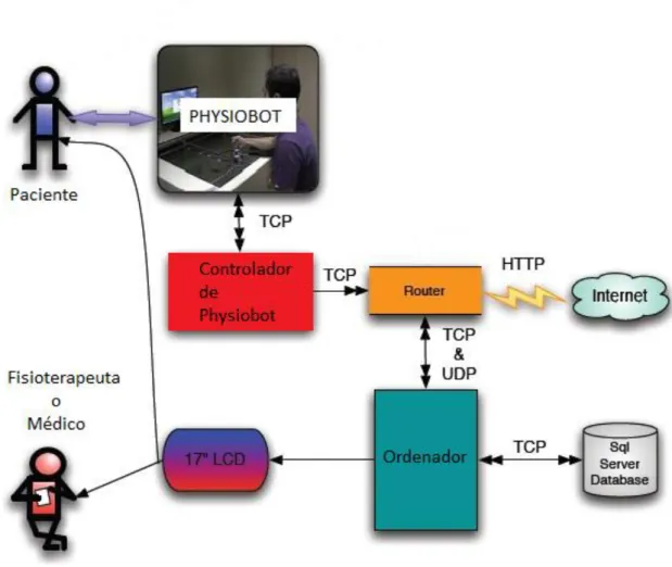 Fig. 2 Arquitectura del robot Physiobot. 