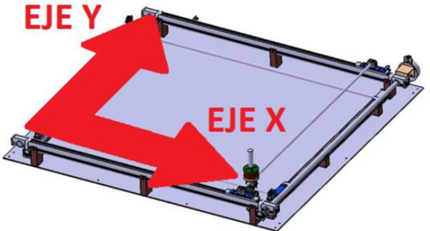 Fig. 7. Ejes en la plataforma del Physiobot. 