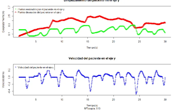 Fig. 22 Velocidad en una terapia activa en el eje y 