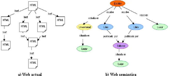 Ilustración 2: Diferencia entre la web actual y la web semántica