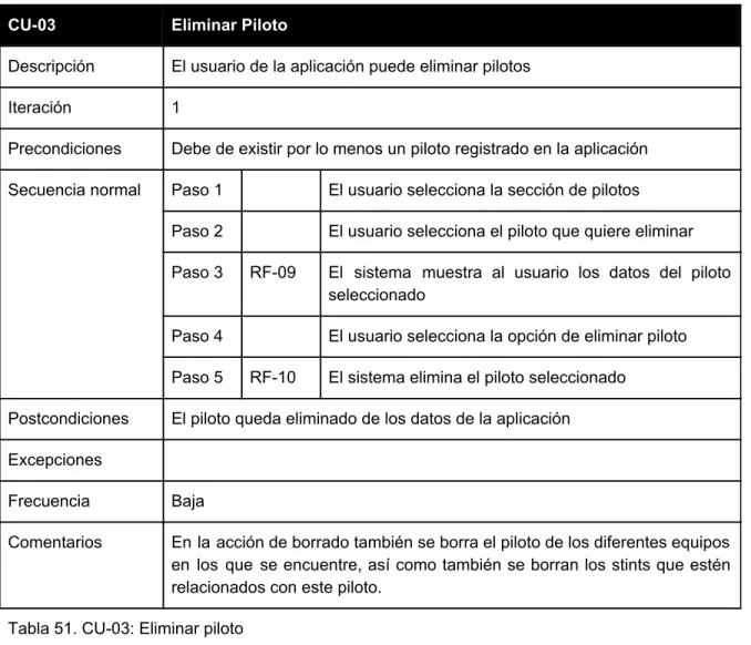 Tabla 51. CU-03: Eliminar piloto 
