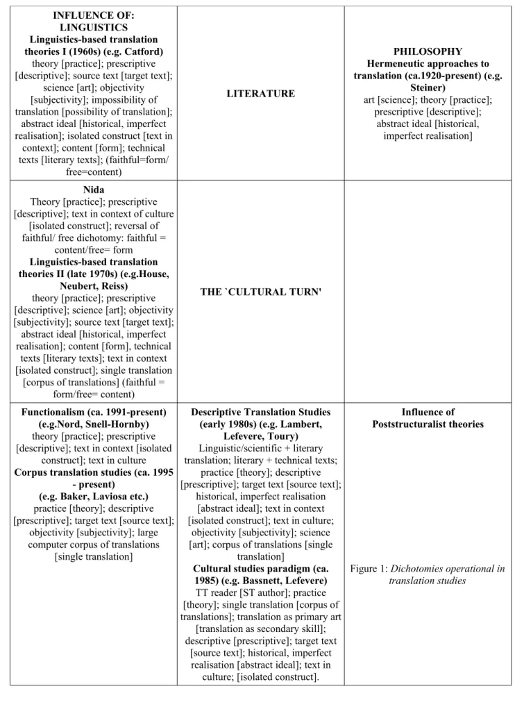 Figure 1: Dichotomies operational in