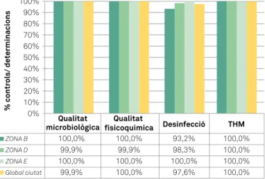 Figura 1.  Grau de compliment dels controls realitzats a l’aigua de con-