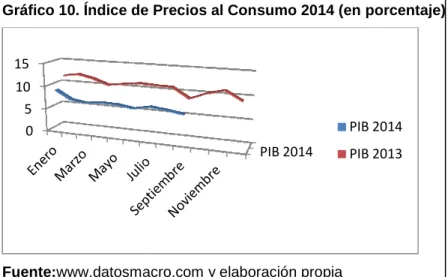 Gráfico 10. Índice de Precios al Consumo 2014