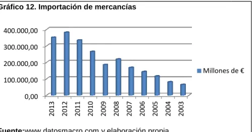 Gráfico 12. Importación de mercancías