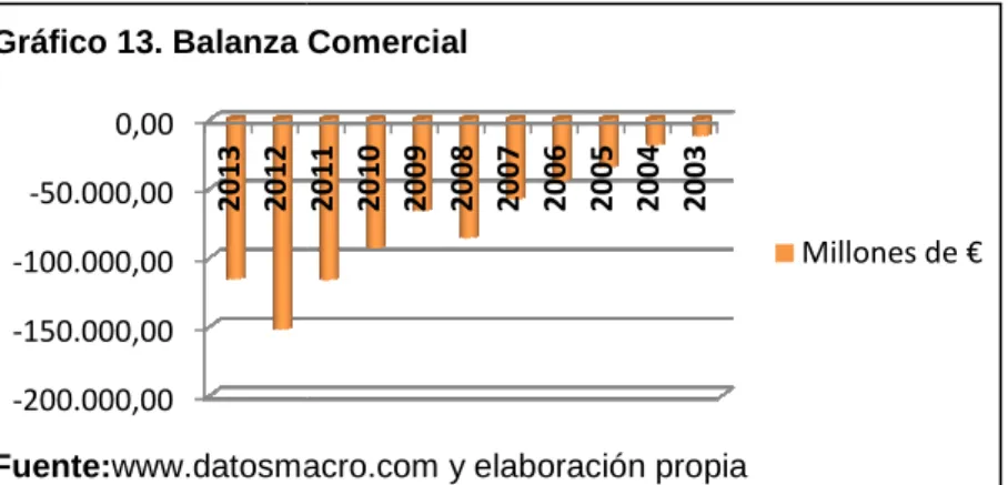 Gráfico 13. Balanza 