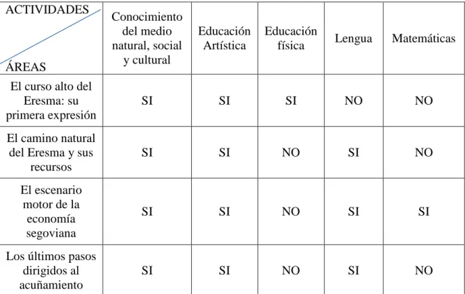 Tabla 3. Relación Curricular (elaboración propia). 