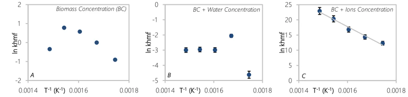 Figure 5. Kinetic constant for fructose dehydration to 5-HMF at 25 MPa and temperature 