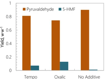 Figure 9. Yields fructose hydrolysis at 400ºC, 23 MPa and 0.9 s of a reaction time. The 