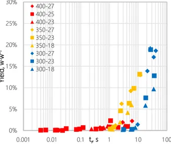 Figure 1. 5-HMF yield from cellulose hydrolysis in pressurized water along reaction time