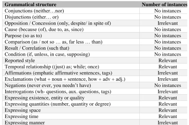 Table 1: Burlington: grammatical structures 