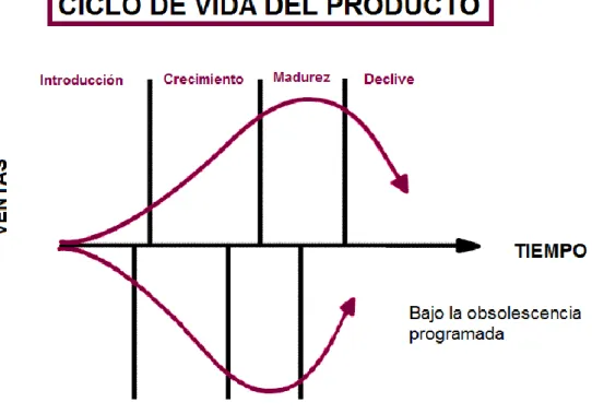 Figura  2.1:  Ciclo  de  vida  del  producto  vs.  Ciclo  de  vida  del  producto  bajo  la 