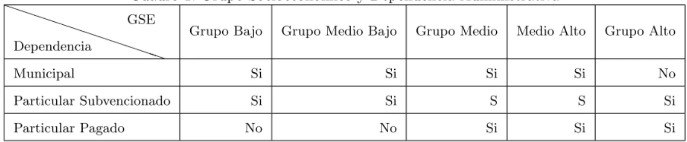 Cuadro 1: Grupo Socioecon´ omico y Dependencia Administrativa P P P P P P P P P P PDependenciaGSE