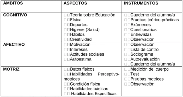 Tabla Nº 2. Ámbitos y aspectos a evaluar  